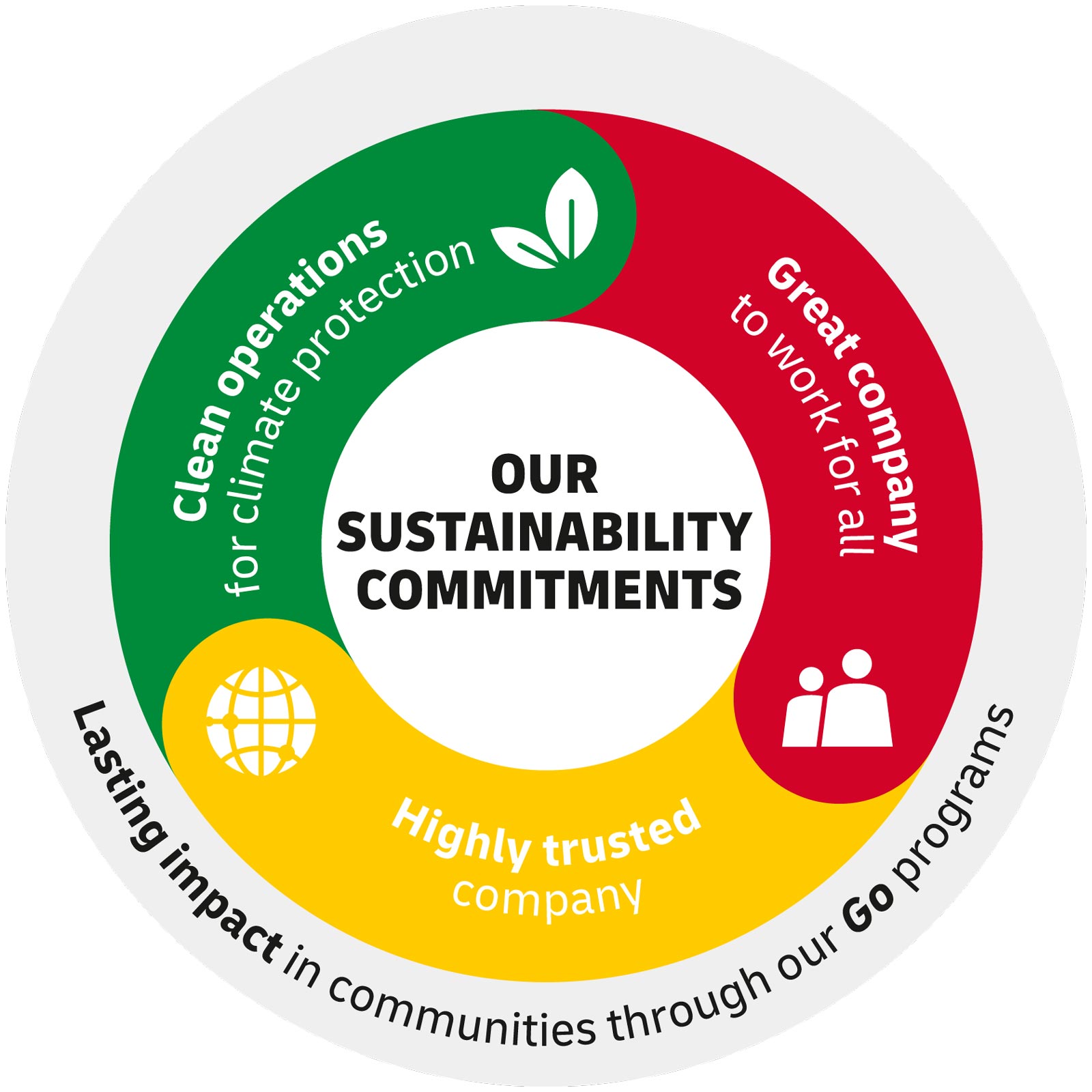 Our Sustainability Commitments